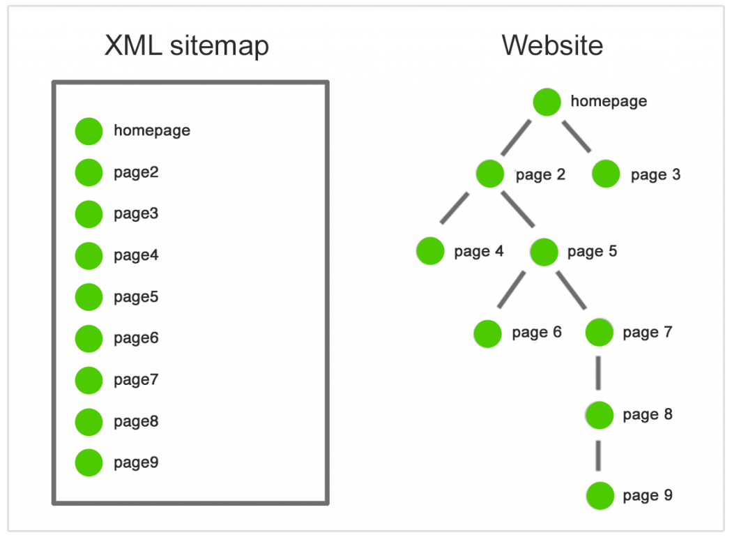 mappa del sito xml